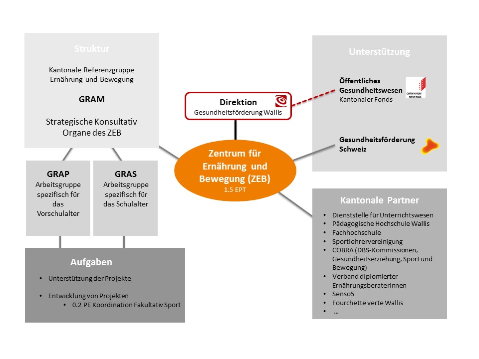 Organisation Gesundheitsforderung Wallis